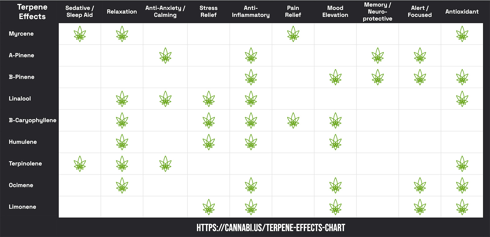 See the effects of terpenes in this chart